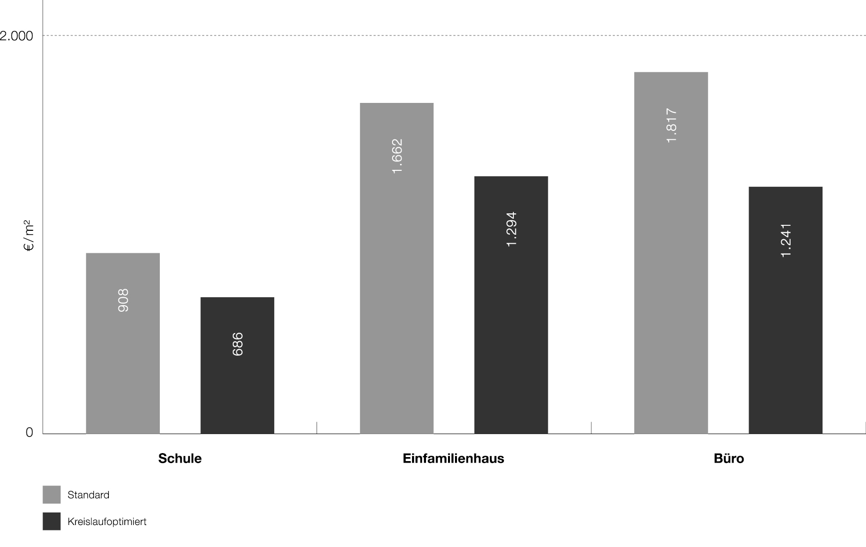 Grafik re-use Lebenszykluskosten kreislaufwirtschaft:bauen