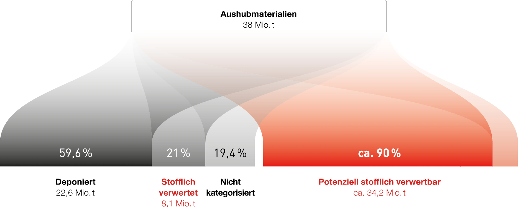 Grafik Bodenaushub kreislaufwirtschaft:bauen