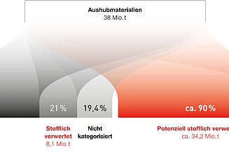 Grafik Bodenaushub kreislaufwirtschaft:bauen