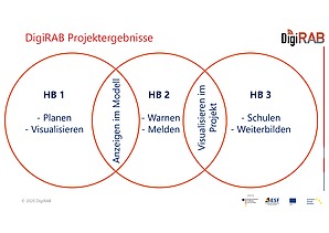 Power Point Folie mit dem Projektergebnis. Dargestellt in drei Kreisen die sich überlappen. 