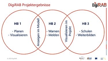 Power Point Folie mit dem Projektergebnis. Dargestellt in drei Kreisen die sich überlappen. 