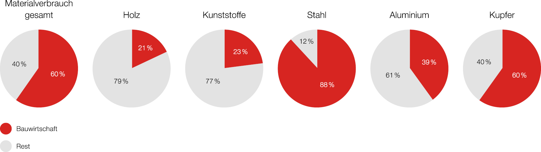 Grafik Materialverbrauch kreislaufwirtschaft:bauen