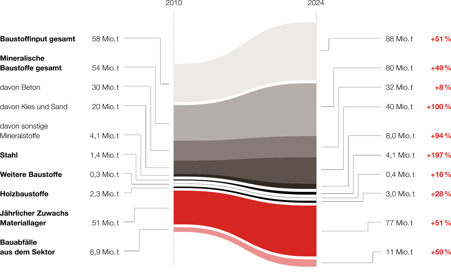 Grafik Baustoffmengen kreislaufwirtschaft:bauen
