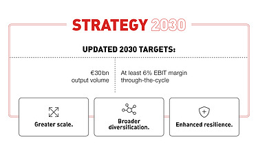 2030 targets raised: €30 billion in revenue, at least a 6 per cent EBIT margin over the cycle