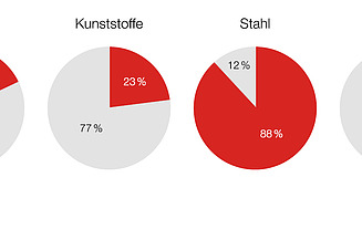 Grafik Materialverbrauch kreislaufwirtschaft:bauen