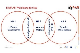 Power Point Folie mit dem Projektergebnis. Dargestellt in drei Kreisen die sich überlappen. 