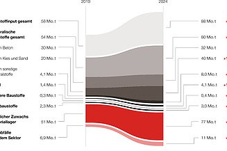 Grafik Baustoffmengen kreislaufwirtschaft:bauen