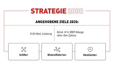 Ziele 2030 angehoben: € 30 Mrd. Leistung, mind. 6 % EBIT-Marge über den Zyklus hinweg