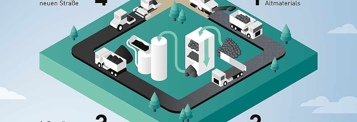 Grafik Prozess Asphaltrecycling