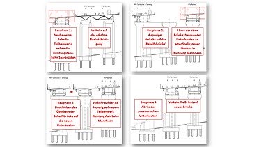 Foto vom  des Bauphasen Grumbachtalbrücke